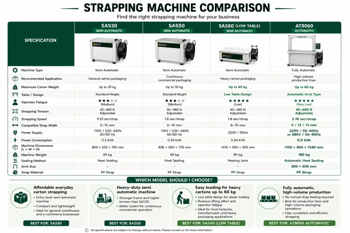 Comparision of strapping machine